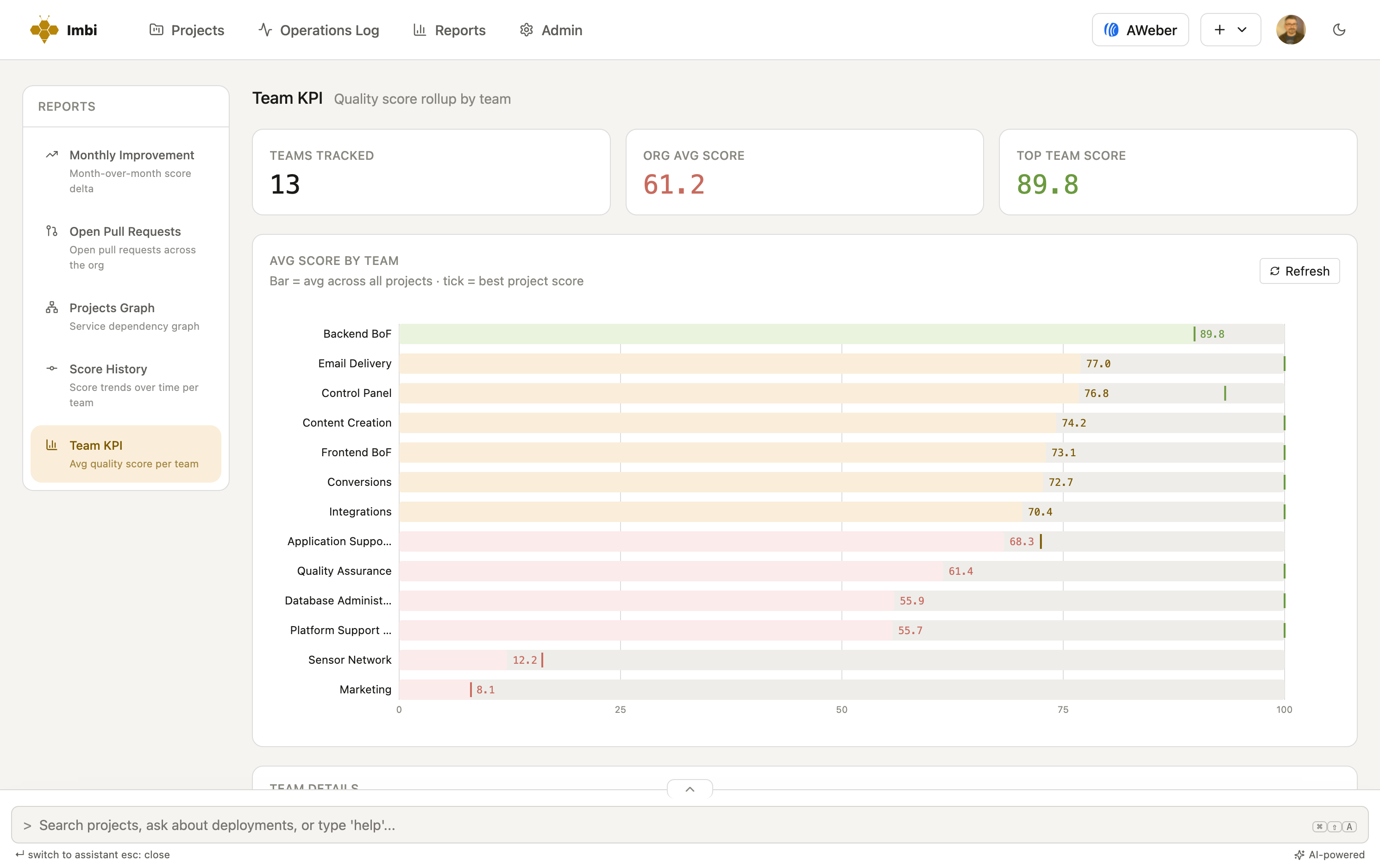 Average quality score by team — the org-wide scoreboard